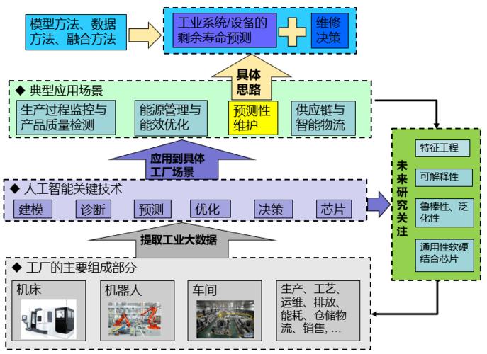 工业人工智能的关键技术及其在预测性维护中的应用现状