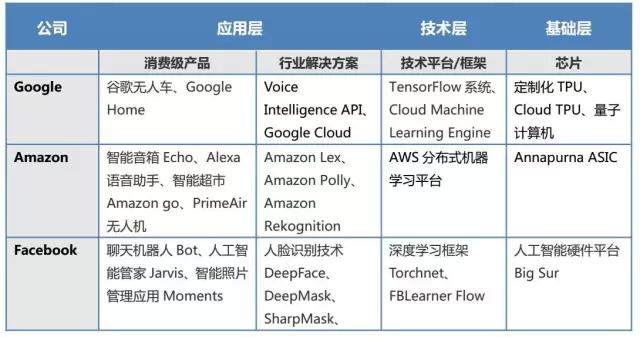 五巨头的人工智能通用应用系统布局 苹果、谷歌、微软、亚马逊与Facebook的生态之战